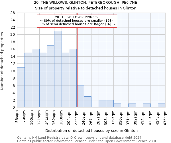 20, THE WILLOWS, GLINTON, PETERBOROUGH, PE6 7NE: Size of property relative to detached houses in Glinton