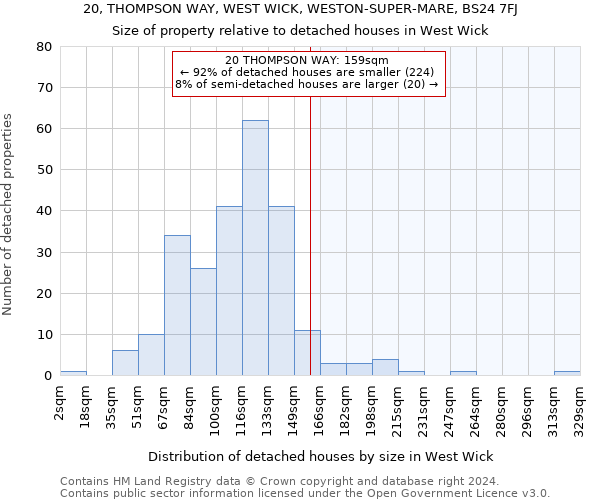 20, THOMPSON WAY, WEST WICK, WESTON-SUPER-MARE, BS24 7FJ: Size of property relative to detached houses in West Wick