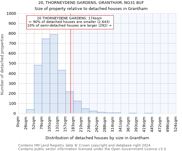 20, THORNEYDENE GARDENS, GRANTHAM, NG31 8UF: Size of property relative to detached houses in Grantham