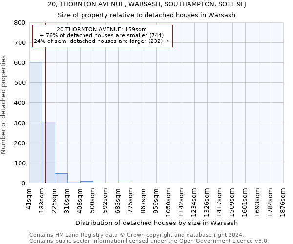 20, THORNTON AVENUE, WARSASH, SOUTHAMPTON, SO31 9FJ: Size of property relative to detached houses in Warsash