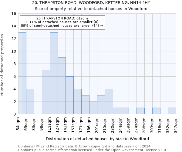 20, THRAPSTON ROAD, WOODFORD, KETTERING, NN14 4HY: Size of property relative to detached houses in Woodford