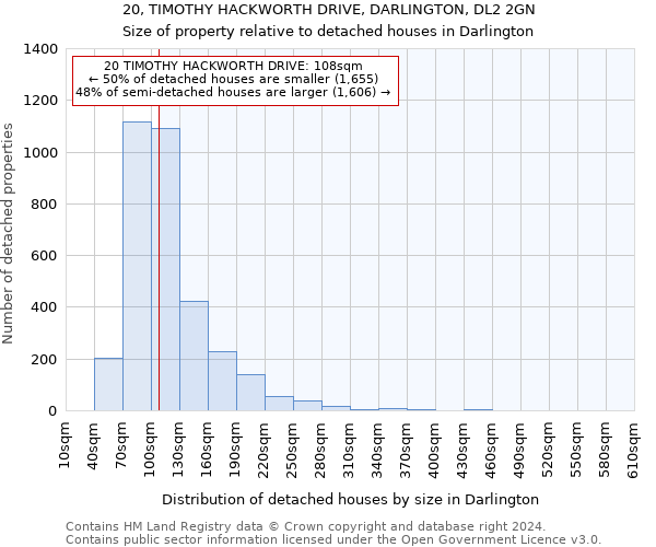 20, TIMOTHY HACKWORTH DRIVE, DARLINGTON, DL2 2GN: Size of property relative to detached houses in Darlington