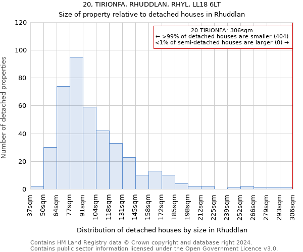 20, TIRIONFA, RHUDDLAN, RHYL, LL18 6LT: Size of property relative to detached houses in Rhuddlan