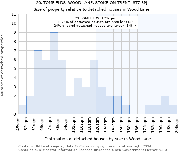 20, TOMFIELDS, WOOD LANE, STOKE-ON-TRENT, ST7 8PJ: Size of property relative to detached houses in Wood Lane