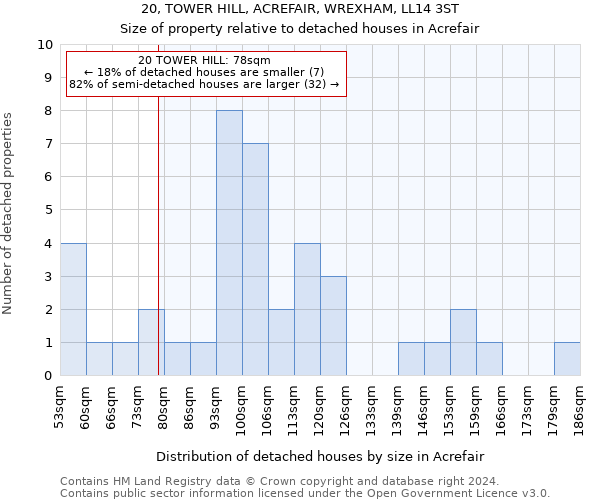 20, TOWER HILL, ACREFAIR, WREXHAM, LL14 3ST: Size of property relative to detached houses in Acrefair