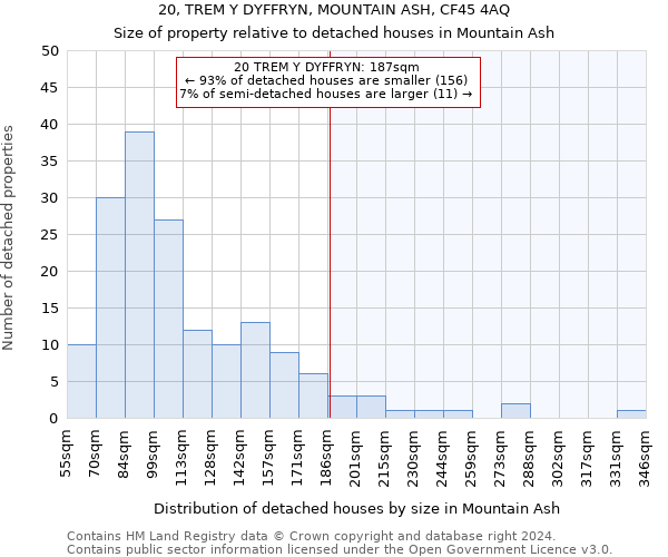 20, TREM Y DYFFRYN, MOUNTAIN ASH, CF45 4AQ: Size of property relative to detached houses in Mountain Ash