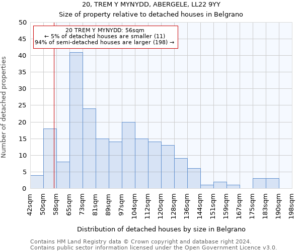 20, TREM Y MYNYDD, ABERGELE, LL22 9YY: Size of property relative to detached houses in Belgrano