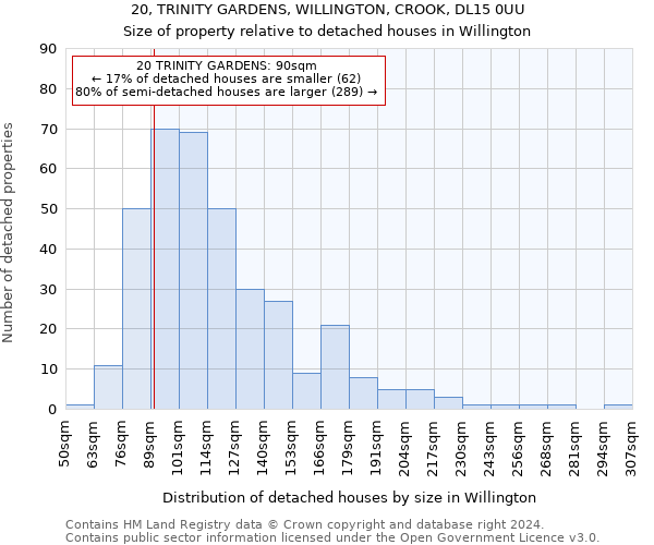 20, TRINITY GARDENS, WILLINGTON, CROOK, DL15 0UU: Size of property relative to detached houses in Willington