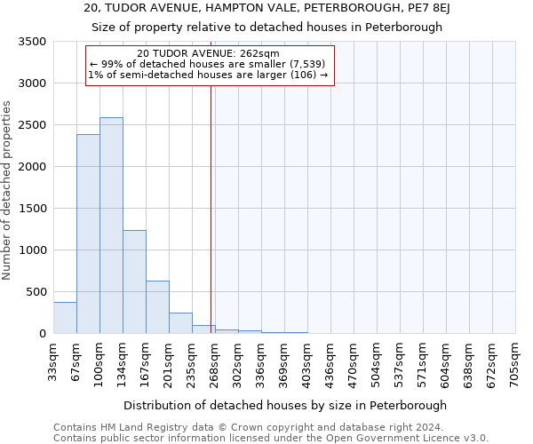 20, TUDOR AVENUE, HAMPTON VALE, PETERBOROUGH, PE7 8EJ: Size of property relative to detached houses in Peterborough