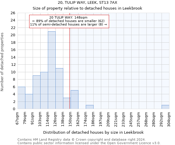 20, TULIP WAY, LEEK, ST13 7AX: Size of property relative to detached houses in Leekbrook