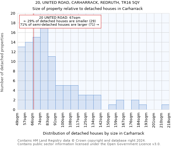 20, UNITED ROAD, CARHARRACK, REDRUTH, TR16 5QY: Size of property relative to detached houses in Carharrack