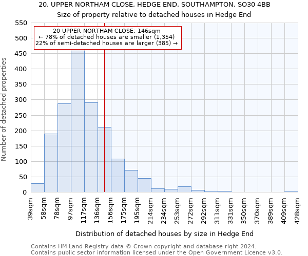 20, UPPER NORTHAM CLOSE, HEDGE END, SOUTHAMPTON, SO30 4BB: Size of property relative to detached houses in Hedge End