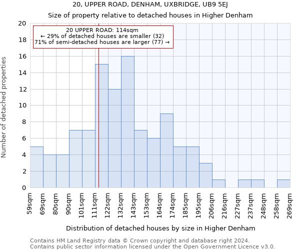 20, UPPER ROAD, DENHAM, UXBRIDGE, UB9 5EJ: Size of property relative to detached houses in Higher Denham