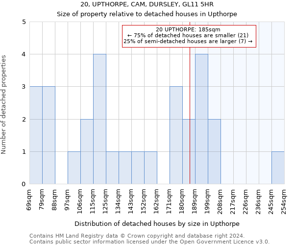 20, UPTHORPE, CAM, DURSLEY, GL11 5HR: Size of property relative to detached houses in Upthorpe