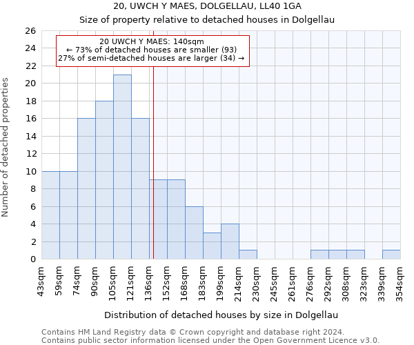 20, UWCH Y MAES, DOLGELLAU, LL40 1GA: Size of property relative to detached houses in Dolgellau