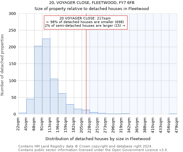 20, VOYAGER CLOSE, FLEETWOOD, FY7 6FB: Size of property relative to detached houses in Fleetwood