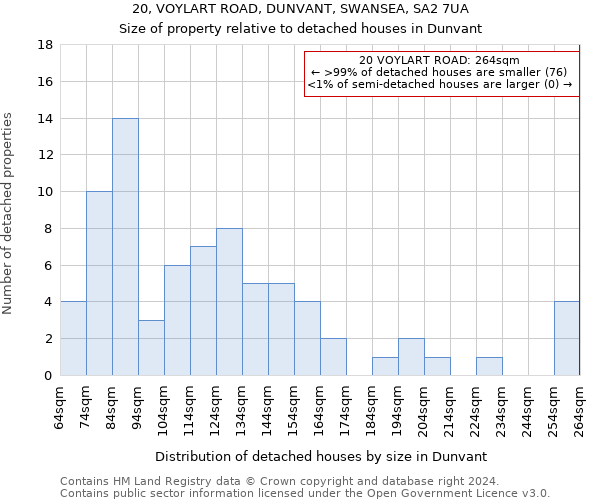 20, VOYLART ROAD, DUNVANT, SWANSEA, SA2 7UA: Size of property relative to detached houses in Dunvant