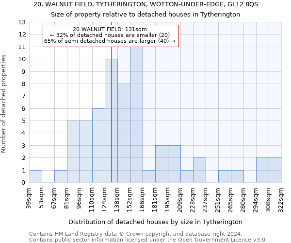 20, WALNUT FIELD, TYTHERINGTON, WOTTON-UNDER-EDGE, GL12 8QS: Size of property relative to detached houses in Tytherington