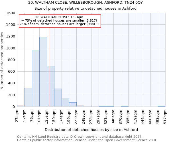 20, WALTHAM CLOSE, WILLESBOROUGH, ASHFORD, TN24 0QY: Size of property relative to detached houses in Ashford