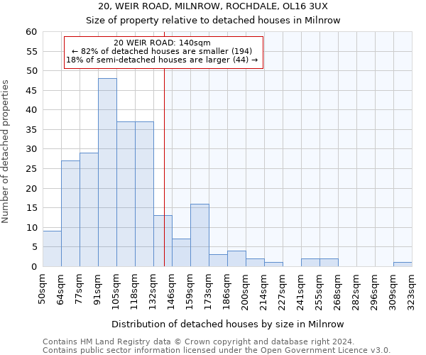 20, WEIR ROAD, MILNROW, ROCHDALE, OL16 3UX: Size of property relative to detached houses in Milnrow