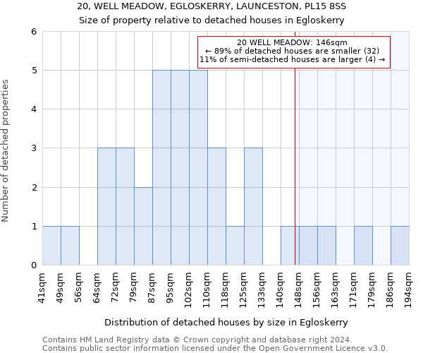 20, WELL MEADOW, EGLOSKERRY, LAUNCESTON, PL15 8SS: Size of property relative to detached houses in Egloskerry