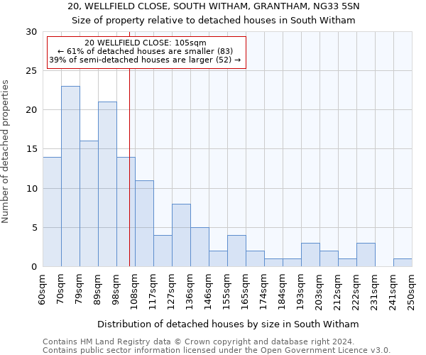 20, WELLFIELD CLOSE, SOUTH WITHAM, GRANTHAM, NG33 5SN: Size of property relative to detached houses in South Witham