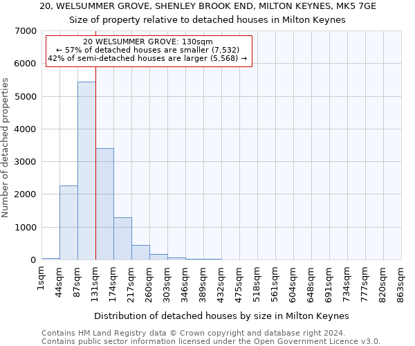 20, WELSUMMER GROVE, SHENLEY BROOK END, MILTON KEYNES, MK5 7GE: Size of property relative to detached houses in Milton Keynes