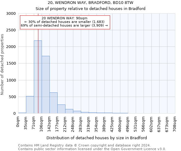 20, WENDRON WAY, BRADFORD, BD10 8TW: Size of property relative to detached houses in Bradford