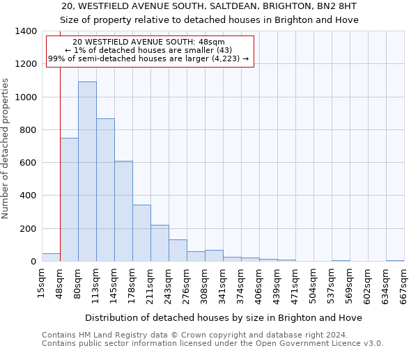 20, WESTFIELD AVENUE SOUTH, SALTDEAN, BRIGHTON, BN2 8HT: Size of property relative to detached houses in Brighton and Hove