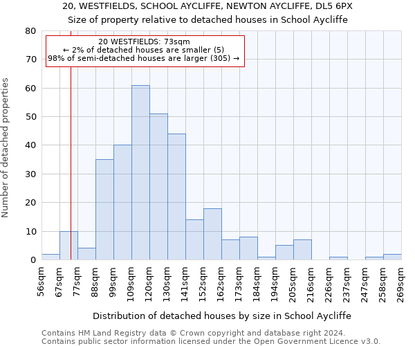 20, WESTFIELDS, SCHOOL AYCLIFFE, NEWTON AYCLIFFE, DL5 6PX: Size of property relative to detached houses in School Aycliffe