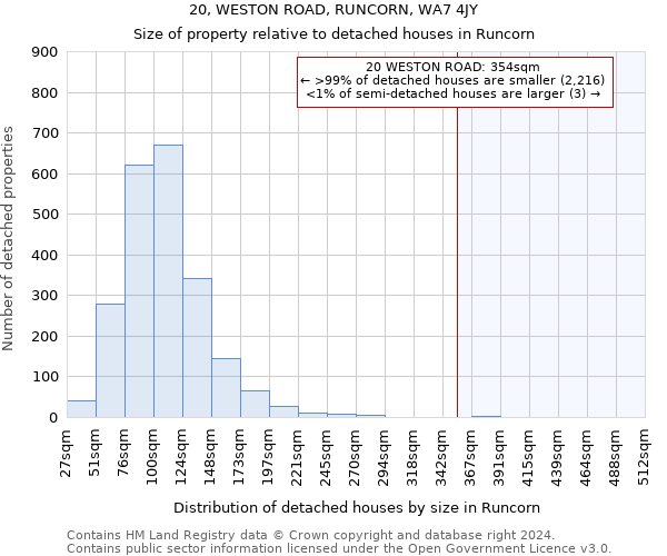 20, WESTON ROAD, RUNCORN, WA7 4JY: Size of property relative to detached houses in Runcorn