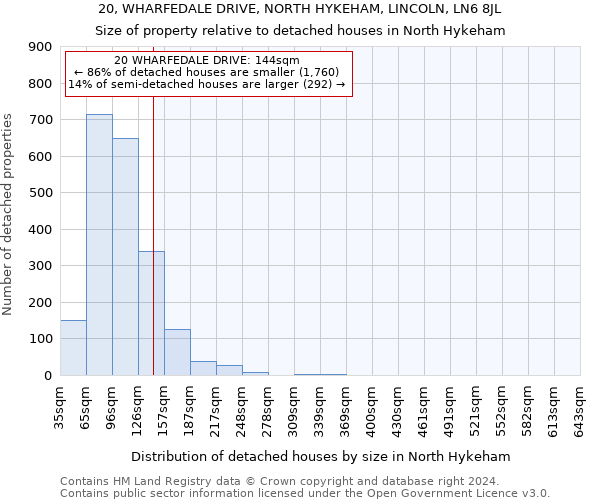 20, WHARFEDALE DRIVE, NORTH HYKEHAM, LINCOLN, LN6 8JL: Size of property relative to detached houses in North Hykeham