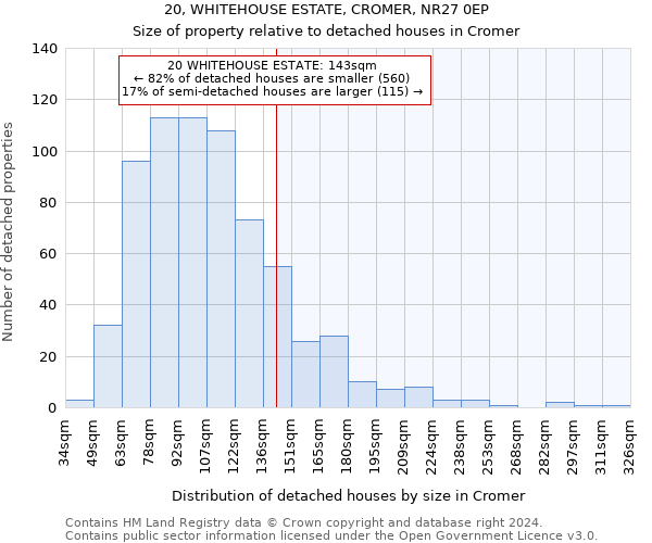 20, WHITEHOUSE ESTATE, CROMER, NR27 0EP: Size of property relative to detached houses in Cromer