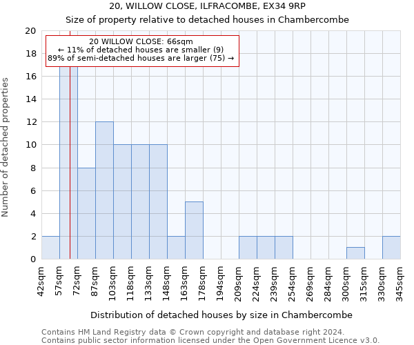 20, WILLOW CLOSE, ILFRACOMBE, EX34 9RP: Size of property relative to detached houses in Chambercombe