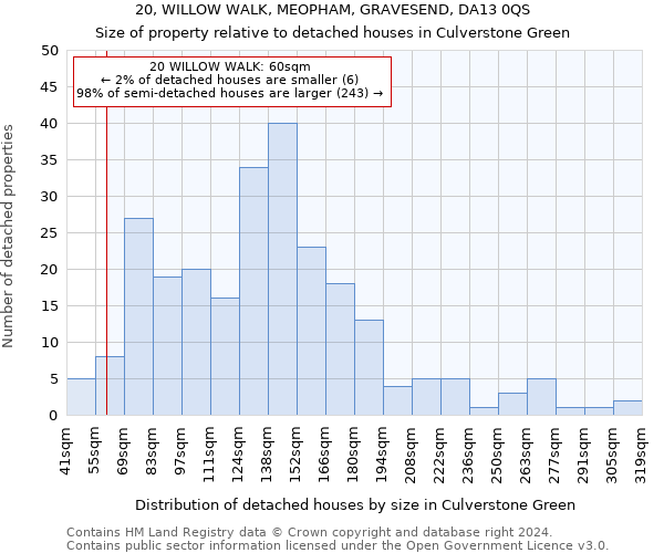 20, WILLOW WALK, MEOPHAM, GRAVESEND, DA13 0QS: Size of property relative to detached houses in Culverstone Green