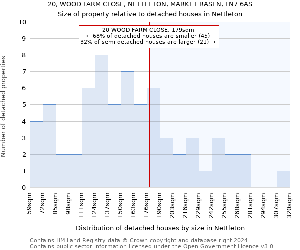 20, WOOD FARM CLOSE, NETTLETON, MARKET RASEN, LN7 6AS: Size of property relative to detached houses in Nettleton