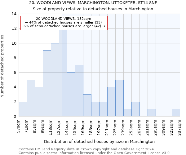 20, WOODLAND VIEWS, MARCHINGTON, UTTOXETER, ST14 8NF: Size of property relative to detached houses in Marchington