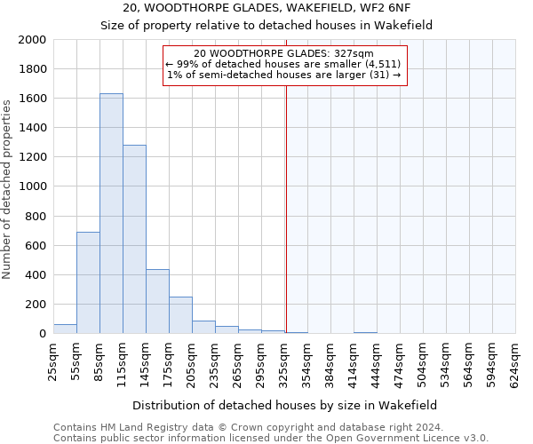 20, WOODTHORPE GLADES, WAKEFIELD, WF2 6NF: Size of property relative to detached houses in Wakefield