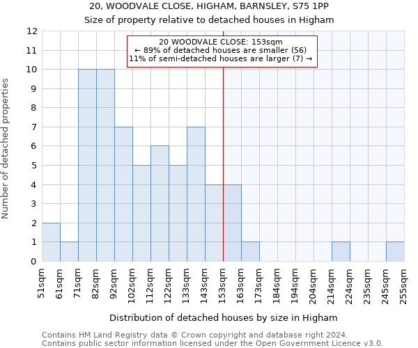 20, WOODVALE CLOSE, HIGHAM, BARNSLEY, S75 1PP: Size of property relative to detached houses in Higham