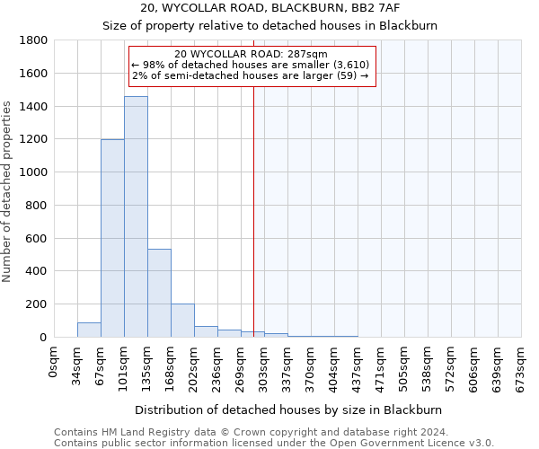 20, WYCOLLAR ROAD, BLACKBURN, BB2 7AF: Size of property relative to detached houses in Blackburn