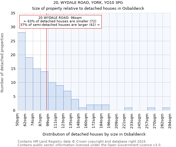 20, WYDALE ROAD, YORK, YO10 3PG: Size of property relative to detached houses in Osbaldwick