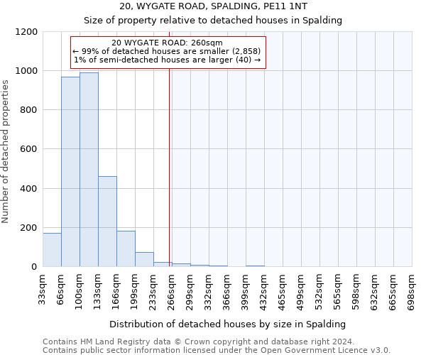 20, WYGATE ROAD, SPALDING, PE11 1NT: Size of property relative to detached houses in Spalding