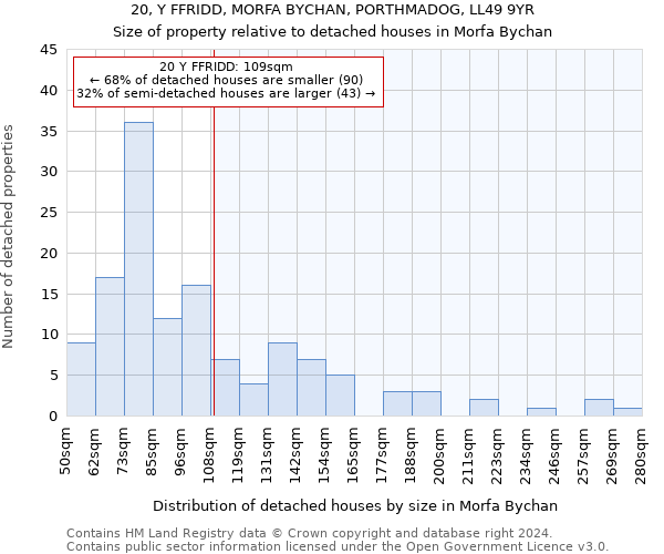 20, Y FFRIDD, MORFA BYCHAN, PORTHMADOG, LL49 9YR: Size of property relative to detached houses in Morfa Bychan