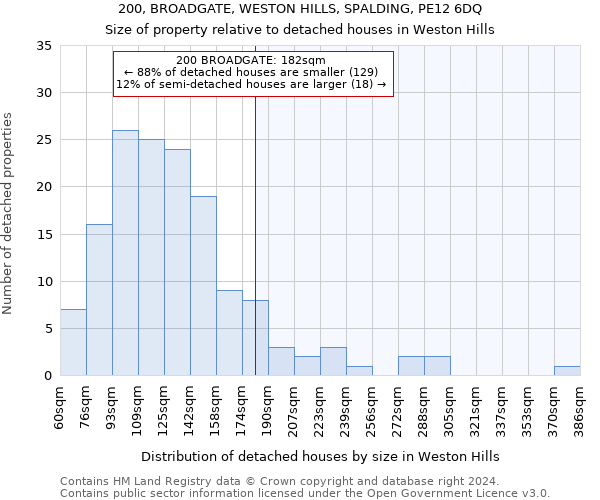 200, BROADGATE, WESTON HILLS, SPALDING, PE12 6DQ: Size of property relative to detached houses in Weston Hills