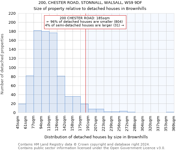 200, CHESTER ROAD, STONNALL, WALSALL, WS9 9DF: Size of property relative to detached houses in Brownhills