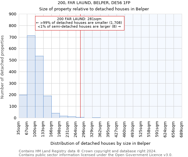 200, FAR LAUND, BELPER, DE56 1FP: Size of property relative to detached houses in Belper