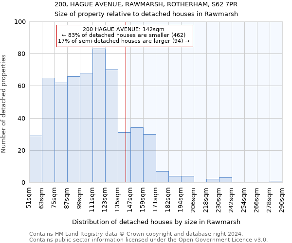 200, HAGUE AVENUE, RAWMARSH, ROTHERHAM, S62 7PR: Size of property relative to detached houses in Rawmarsh