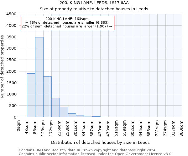 200, KING LANE, LEEDS, LS17 6AA: Size of property relative to detached houses in Leeds