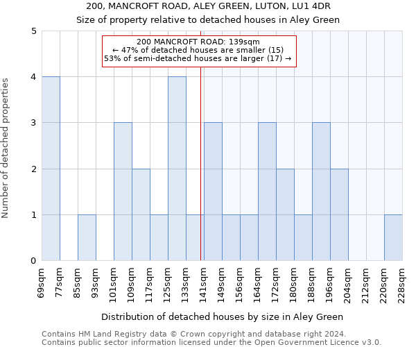 200, MANCROFT ROAD, ALEY GREEN, LUTON, LU1 4DR: Size of property relative to detached houses in Aley Green