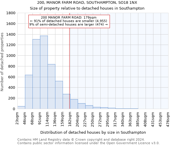 200, MANOR FARM ROAD, SOUTHAMPTON, SO18 1NX: Size of property relative to detached houses in Southampton